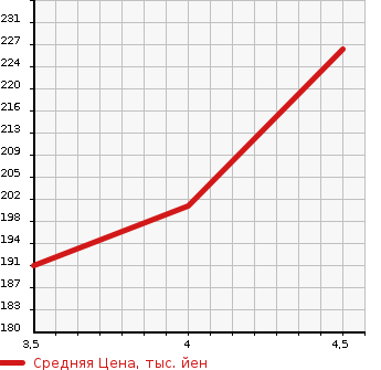 Аукционная статистика: График изменения цены HONDA Хонда  FIT HYBRID Фит Гибрид  2012 1300 GP1 HYBRID * NAVIGATION PREMIUM SELECTION в зависимости от аукционных оценок