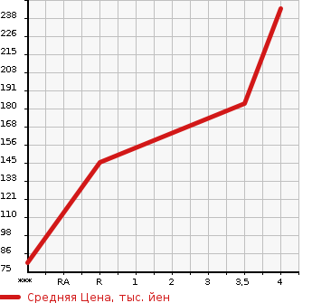 Аукционная статистика: График изменения цены HONDA Хонда  FIT HYBRID Фит Гибрид  2013 1300 GP1 HYBRID * SMART SELECTION FA IN STYLE в зависимости от аукционных оценок