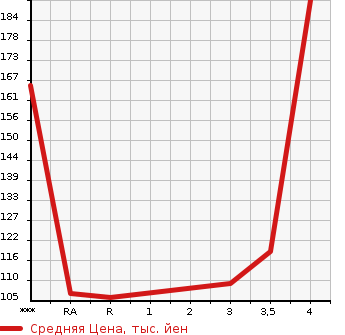 Аукционная статистика: График изменения цены HONDA Хонда  FIT HYBRID Фит Гибрид  2012 1300 GP1 HYBRID 10TH ANNIVERSARY в зависимости от аукционных оценок