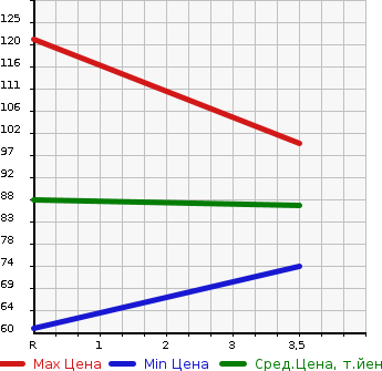 Аукционная статистика: График изменения цены HONDA Хонда  FIT HYBRID Фит Гибрид  2011 1300 GP1 SMART SLC в зависимости от аукционных оценок