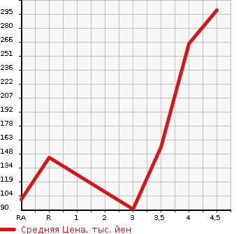 Аукционная статистика: График изменения цены HONDA Хонда  FIT HYBRID Фит Гибрид  2012 1300 GP1 XH SELECTION в зависимости от аукционных оценок