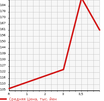 Аукционная статистика: График изменения цены HONDA Хонда  FIT HYBRID Фит Гибрид  2012 1330 GP1  в зависимости от аукционных оценок