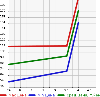 Аукционная статистика: График изменения цены HONDA Хонда  FIT HYBRID Фит Гибрид  2011 1330 GP1 BASE GRADE в зависимости от аукционных оценок