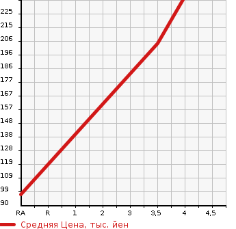 Аукционная статистика: График изменения цены HONDA Хонда  FIT HYBRID Фит Гибрид  2013 1330 GP1 SMART SELECTION в зависимости от аукционных оценок