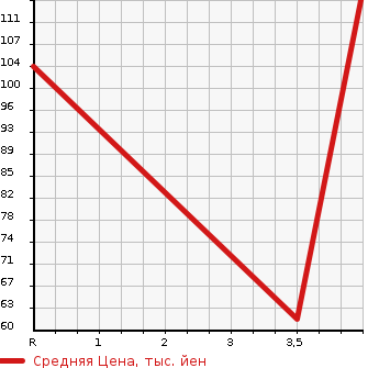 Аукционная статистика: График изменения цены HONDA Хонда  FIT HYBRID Фит Гибрид  2011 1339 GP1 HYBRID * SMART SELECTION в зависимости от аукционных оценок