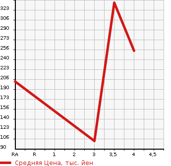 Аукционная статистика: График изменения цены HONDA Хонда  FIT HYBRID Фит Гибрид  2013 1490 GP4 RSFA IN STYLE в зависимости от аукционных оценок