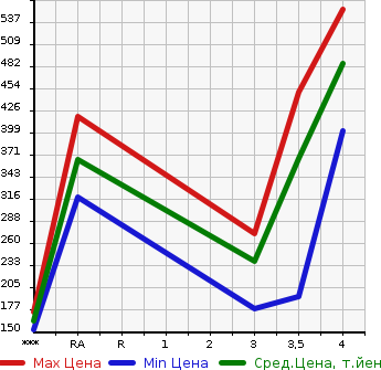 Аукционная статистика: График изменения цены HONDA Хонда  FIT HYBRID Фит Гибрид  2015 1490 GP5 F PACKAGE в зависимости от аукционных оценок
