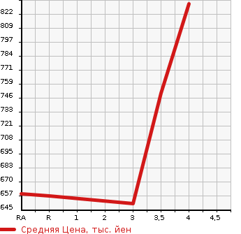 Аукционная статистика: График изменения цены HONDA Хонда  FIT HYBRID Фит Гибрид  2019 1490 GP5 L HONDA SENSING в зависимости от аукционных оценок