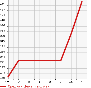 Аукционная статистика: График изменения цены HONDA Хонда  FIT HYBRID Фит Гибрид  2013 1490 GP5 L PACKAGE в зависимости от аукционных оценок