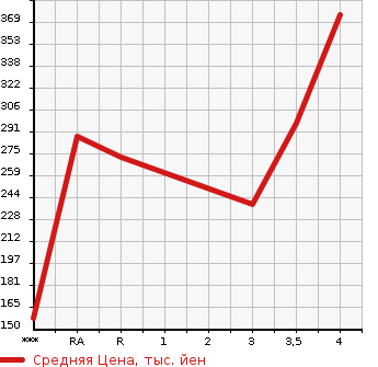 Аукционная статистика: График изменения цены HONDA Хонда  FIT HYBRID Фит Гибрид  2014 1490 GP5 L PACKAGE в зависимости от аукционных оценок