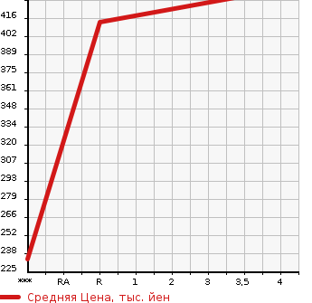 Аукционная статистика: График изменения цены HONDA Хонда  FIT HYBRID Фит Гибрид  2016 1490 GP5 L PACKAGE в зависимости от аукционных оценок