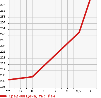 Аукционная статистика: График изменения цены HONDA Хонда  FIT HYBRID Фит Гибрид  2013 1490 GP5 S PACKAGE в зависимости от аукционных оценок