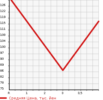 Аукционная статистика: График изменения цены HONDA Хонда  FIT HYBRID Фит Гибрид  2012 1500 GP4  в зависимости от аукционных оценок