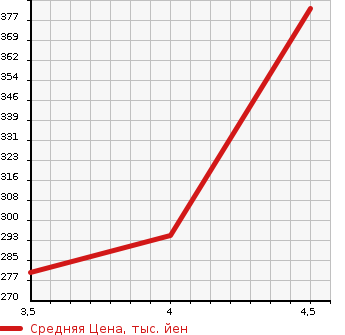 Аукционная статистика: График изменения цены HONDA Хонда  FIT HYBRID Фит Гибрид  2012 1500 GP4 HYBRID RSFA IN STYLE в зависимости от аукционных оценок