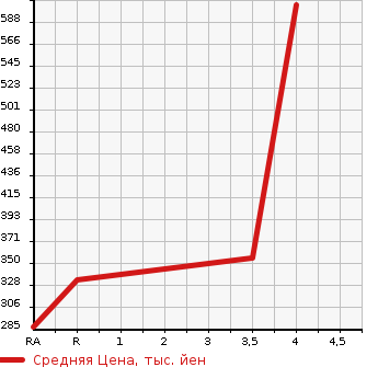 Аукционная статистика: График изменения цены HONDA Хонда  FIT HYBRID Фит Гибрид  2016 1500 GP5  в зависимости от аукционных оценок
