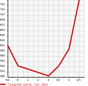Аукционная статистика: График изменения цены HONDA Хонда  FIT HYBRID Фит Гибрид  2018 1500 GP5 F в зависимости от аукционных оценок