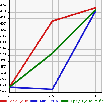 Аукционная статистика: График изменения цены HONDA Хонда  FIT HYBRID Фит Гибрид  2015 1500 GP5 HYBRID*F PACKAGE в зависимости от аукционных оценок
