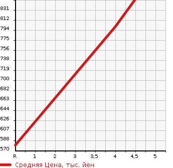 Аукционная статистика: График изменения цены HONDA Хонда  FIT HYBRID Фит Гибрид  2018 1500 GP5 HYBRID*L Honda SENSING в зависимости от аукционных оценок