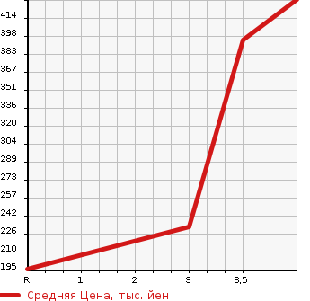 Аукционная статистика: График изменения цены HONDA Хонда  FIT HYBRID Фит Гибрид  2014 1500 GP5 HYBRID в зависимости от аукционных оценок