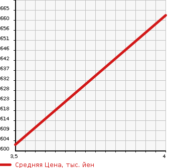 Аукционная статистика: График изменения цены HONDA Хонда  FIT HYBRID Фит Гибрид  2018 1500 GP5 HYBRID в зависимости от аукционных оценок