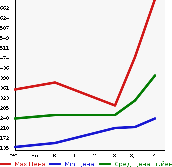 Аукционная статистика: График изменения цены HONDA Хонда  FIT HYBRID Фит Гибрид  2014 1500 GP5 HYBRID *L PACKAGE в зависимости от аукционных оценок