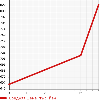 Аукционная статистика: График изменения цены HONDA Хонда  FIT HYBRID Фит Гибрид  2017 1500 GP5 HYBRID *S HONDA SENSING в зависимости от аукционных оценок