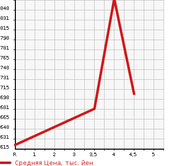 Аукционная статистика: График изменения цены HONDA Хонда  FIT HYBRID Фит Гибрид  2018 1500 GP5 HYBRID *S HONDA SENSING в зависимости от аукционных оценок