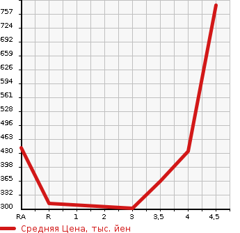 Аукционная статистика: График изменения цены HONDA Хонда  FIT HYBRID Фит Гибрид  2015 1500 GP5 HYBRID F PACKAGE в зависимости от аукционных оценок