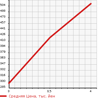 Аукционная статистика: График изменения цены HONDA Хонда  FIT HYBRID Фит Гибрид  2016 1500 GP5 HYBRID F PACKAGE в зависимости от аукционных оценок