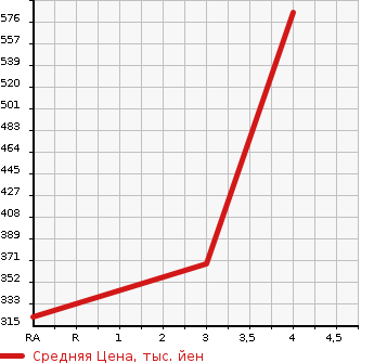 Аукционная статистика: График изменения цены HONDA Хонда  FIT HYBRID Фит Гибрид  2015 1500 GP5 HYBRID L PACKAGE в зависимости от аукционных оценок