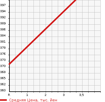 Аукционная статистика: График изменения цены HONDA Хонда  FIT HYBRID Фит Гибрид  2015 1500 GP6 4WD F PACKAGE в зависимости от аукционных оценок