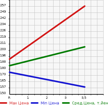 Аукционная статистика: График изменения цены HONDA Хонда  FIT HYBRID Фит Гибрид  2014 1500 GP6 F PACKAGE в зависимости от аукционных оценок