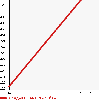 Аукционная статистика: График изменения цены HONDA Хонда  FIT HYBRID Фит Гибрид  2014 1500 GP6 S PACKAGE 4WD в зависимости от аукционных оценок