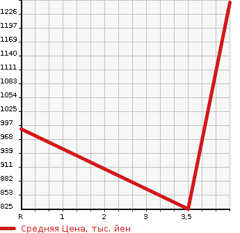 Аукционная статистика: График изменения цены HONDA Хонда  FIT HYBRID Фит Гибрид  2020 1500 GR3 EHEVNES в зависимости от аукционных оценок