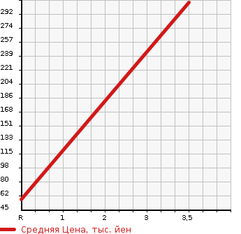 Аукционная статистика: График изменения цены HONDA Хонда  FREED SPIKE Фрид Спайк  2012 1490 GB3  в зависимости от аукционных оценок