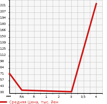 Аукционная статистика: График изменения цены HONDA Хонда  FREED SPIKE Фрид Спайк  2010 1490 GB3 G AERO в зависимости от аукционных оценок
