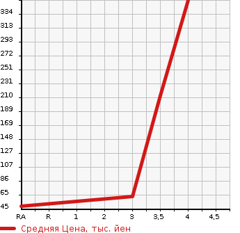 Аукционная статистика: График изменения цены HONDA Хонда  FREED SPIKE Фрид Спайк  2010 1490 GB3 G JUST SELECTION в зависимости от аукционных оценок