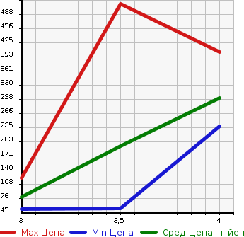 Аукционная статистика: График изменения цены HONDA Хонда  FREED SPIKE Фрид Спайк  2011 1490 GB3 G JUST SELECTION в зависимости от аукционных оценок