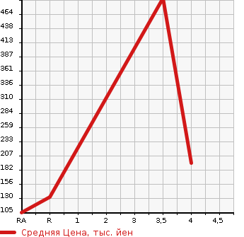 Аукционная статистика: График изменения цены HONDA Хонда  FREED SPIKE Фрид Спайк  2013 1490 GB3 G JUST SELECTION в зависимости от аукционных оценок