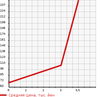 Аукционная статистика: График изменения цены HONDA Хонда  FREED SPIKE Фрид Спайк  2010 1496 GB3 G JUST SELECTION в зависимости от аукционных оценок
