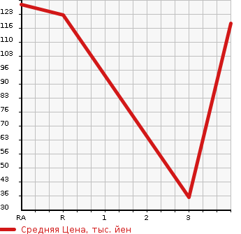 Аукционная статистика: График изменения цены HONDA Хонда  FREED SPIKE Фрид Спайк  2010 1500 GB3  в зависимости от аукционных оценок