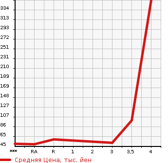 Аукционная статистика: График изменения цены HONDA Хонда  FREED SPIKE Фрид Спайк  2011 1500 GB3  в зависимости от аукционных оценок