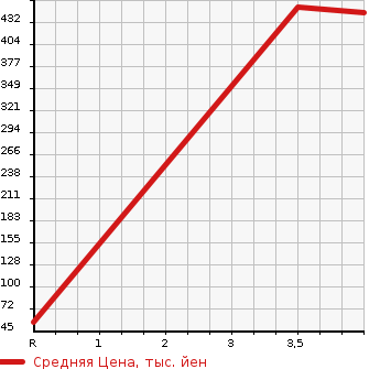 Аукционная статистика: График изменения цены HONDA Хонда  FREED SPIKE Фрид Спайк  2012 1500 GB3  в зависимости от аукционных оценок