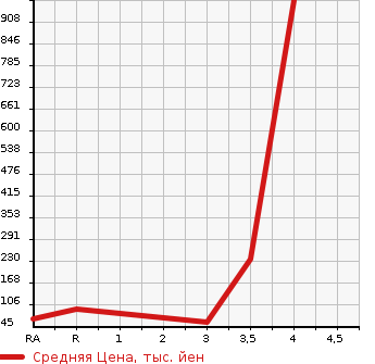 Аукционная статистика: График изменения цены HONDA Хонда  FREED SPIKE Фрид Спайк  2013 1500 GB3  в зависимости от аукционных оценок