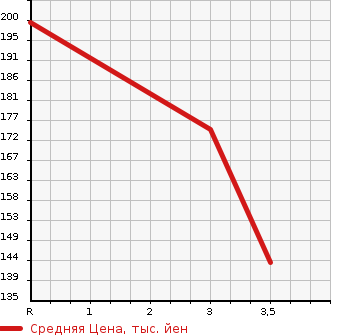 Аукционная статистика: График изменения цены HONDA Хонда  FREED SPIKE Фрид Спайк  2015 1500 GB3  в зависимости от аукционных оценок
