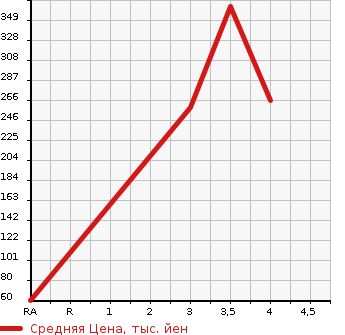 Аукционная статистика: График изменения цены HONDA Хонда  FREED SPIKE Фрид Спайк  2012 1500 GB3 G в зависимости от аукционных оценок