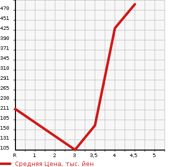 Аукционная статистика: График изменения цены HONDA Хонда  FREED SPIKE Фрид Спайк  2015 1500 GB3 G в зависимости от аукционных оценок