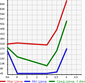 Аукционная статистика: График изменения цены HONDA Хонда  FREED SPIKE Фрид Спайк  2012 1500 GB3 G AERO в зависимости от аукционных оценок