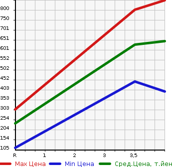 Аукционная статистика: График изменения цены HONDA Хонда  FREED SPIKE Фрид Спайк  2014 1500 GB3 G AERO в зависимости от аукционных оценок
