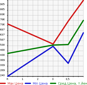 Аукционная статистика: График изменения цены HONDA Хонда  FREED SPIKE Фрид Спайк  2015 1500 GB3 G AERO в зависимости от аукционных оценок